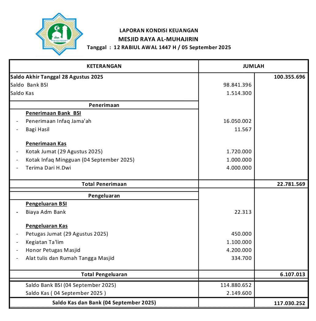 Laporan keuangan Masjid, Jumat 5 Sept 2025
