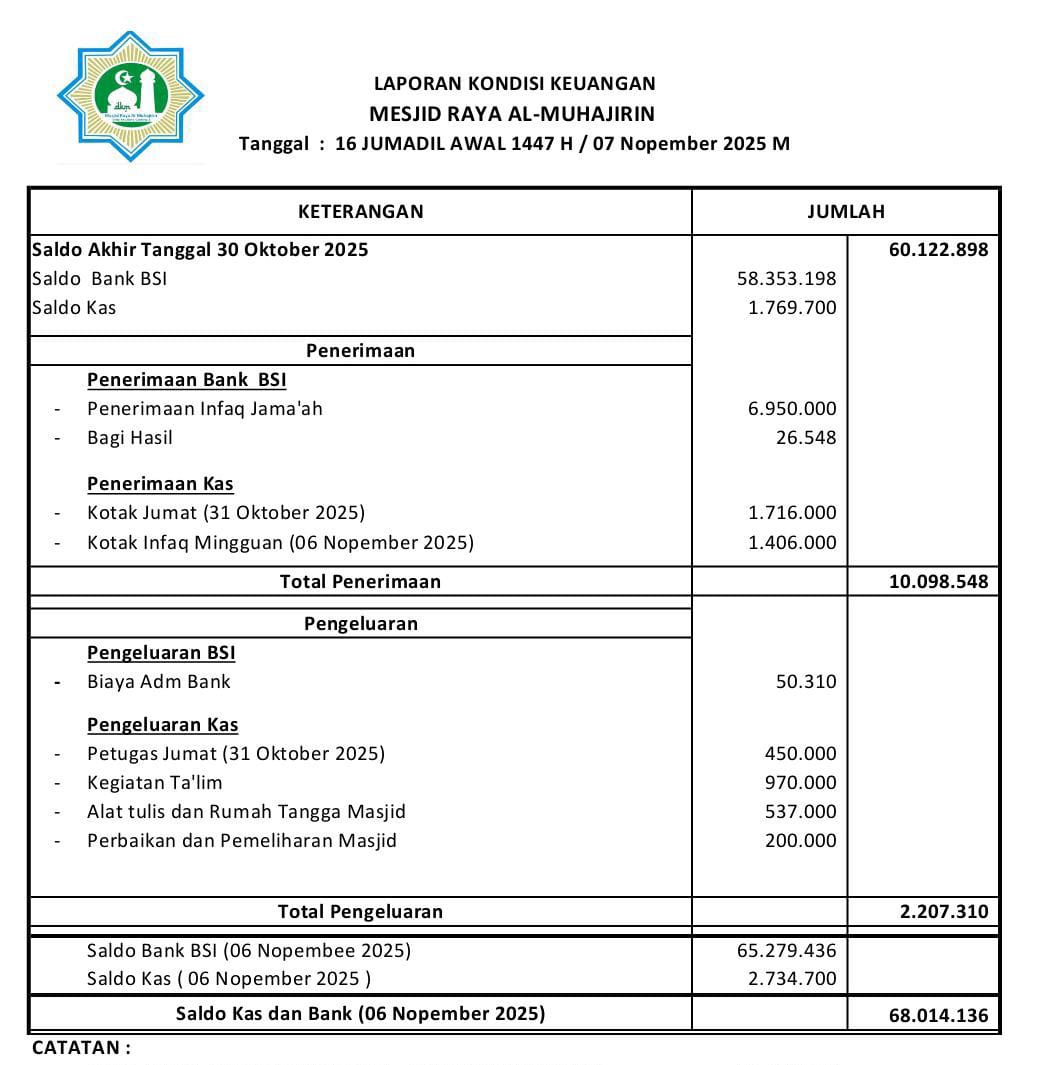Keuangan Masjid, Jumat 7 November 2025