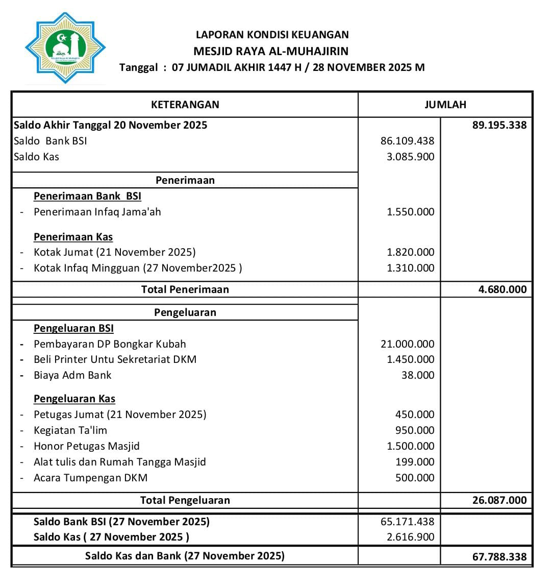 Keuangan Masjid, Jumat 28 November 2025